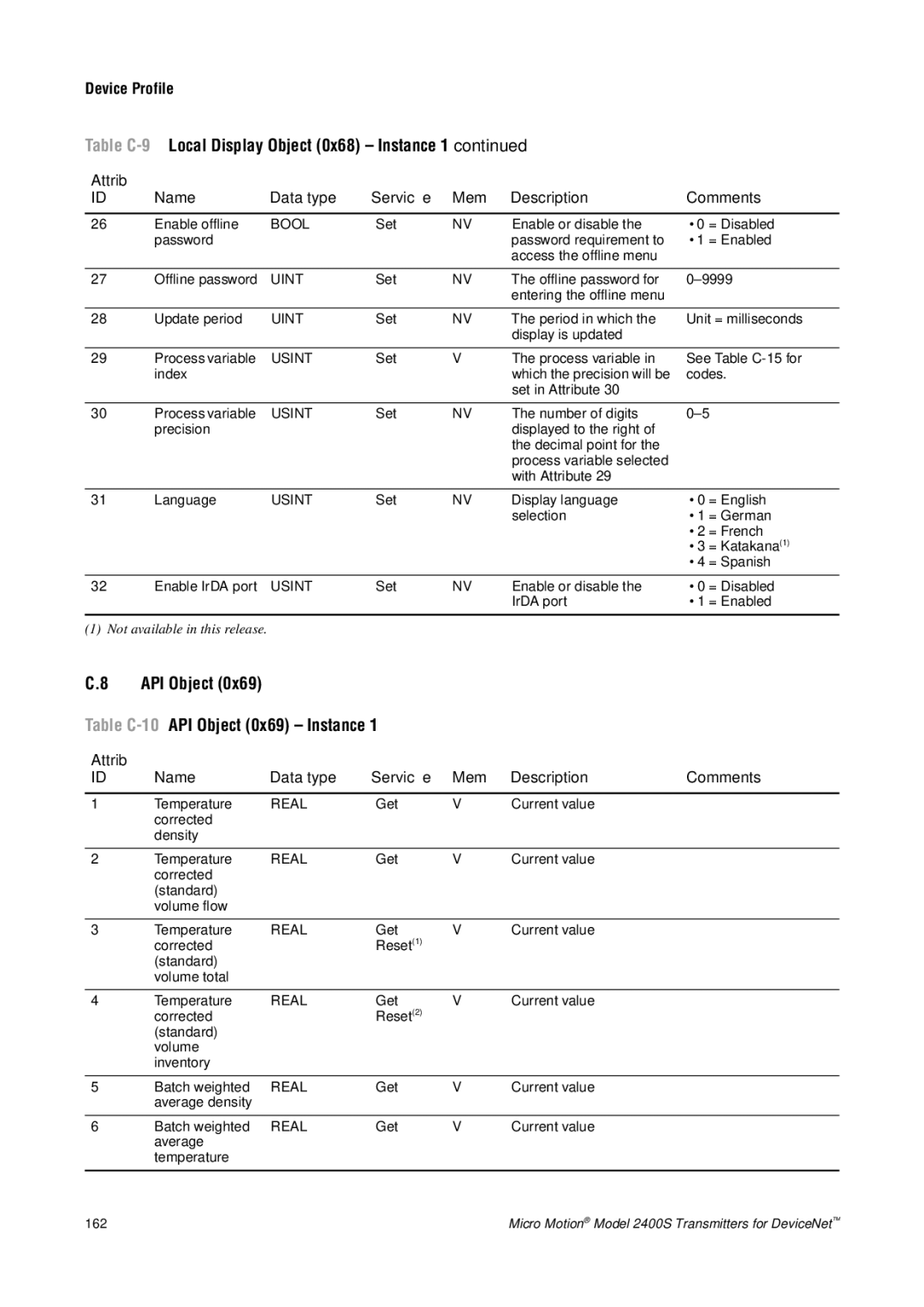 Emerson Process Management 2400S manual Table C-10API Object 0x69 Instance 