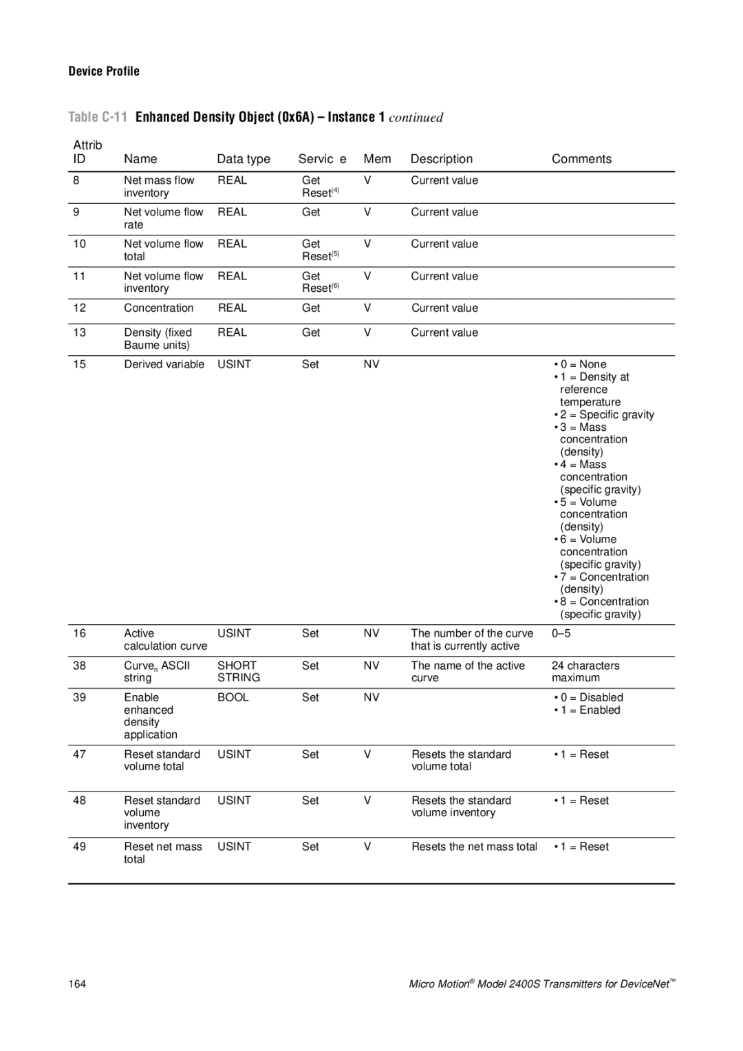 Emerson Process Management 2400S manual Table C-11Enhanced Density Object 0x6A Instance 