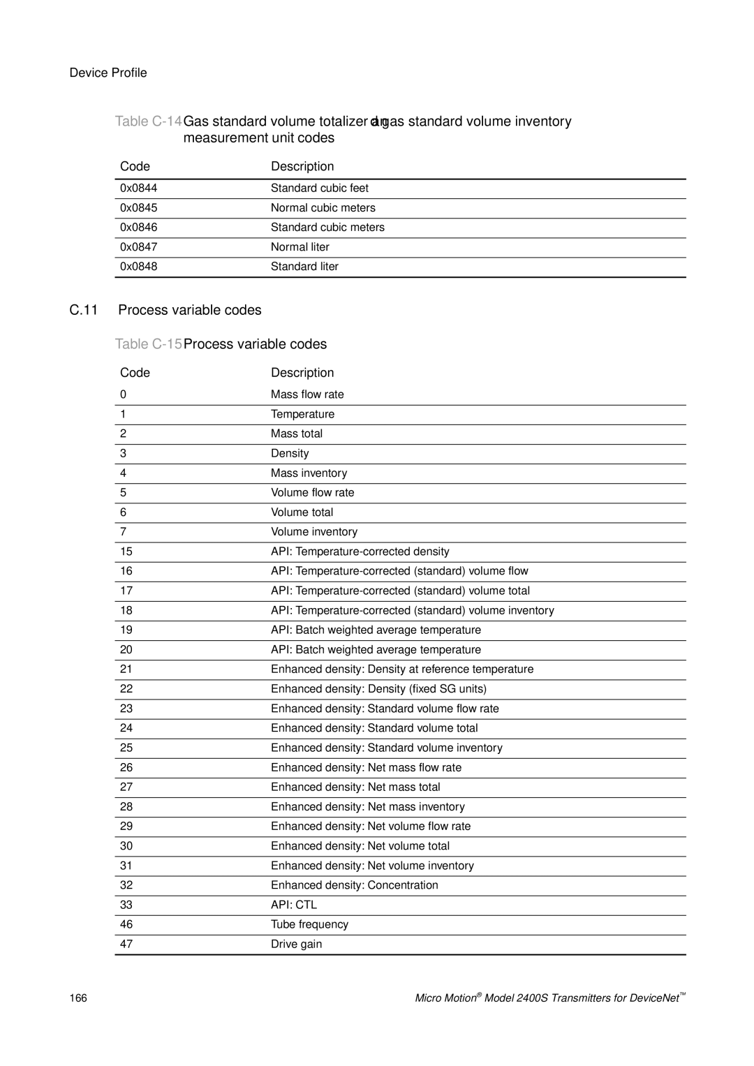 Emerson Process Management 2400S manual Measurement unit codes, Process variable codes 