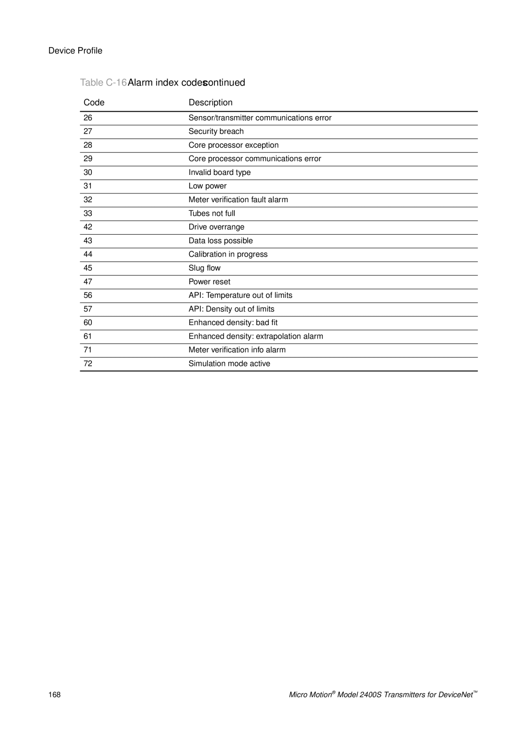 Emerson Process Management 2400S manual Table C-16 