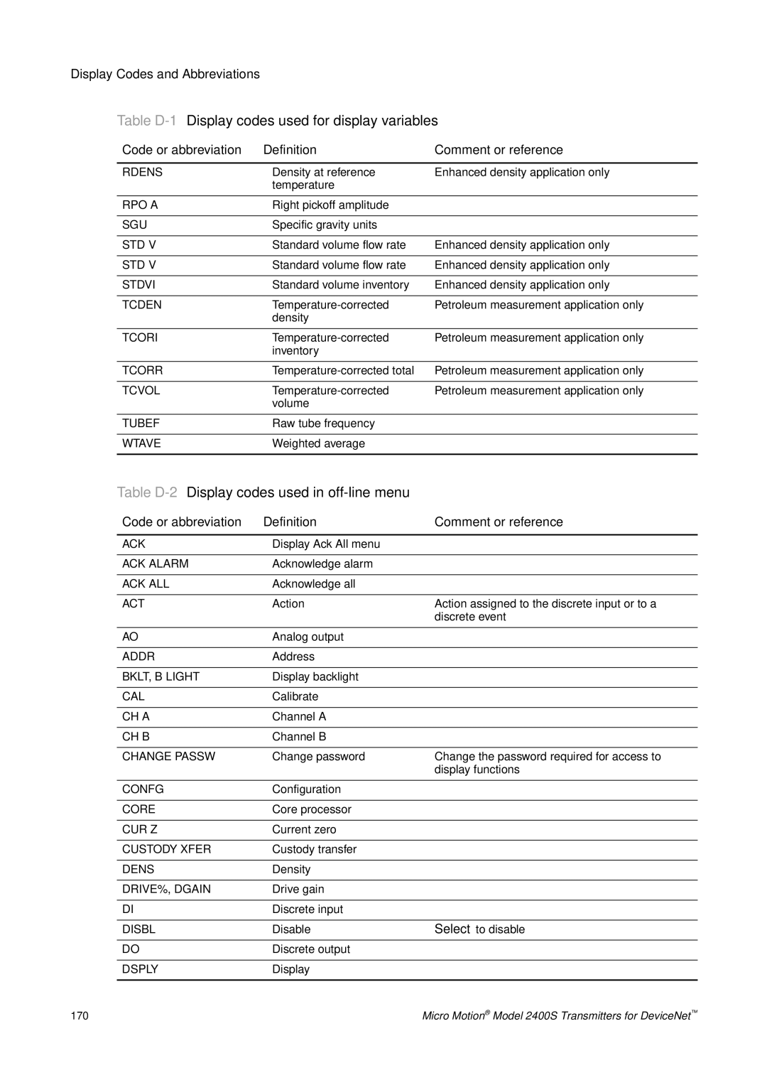 Emerson Process Management 2400S manual Table D-2Display codes used in off-line menu, Display Codes and Abbreviations 