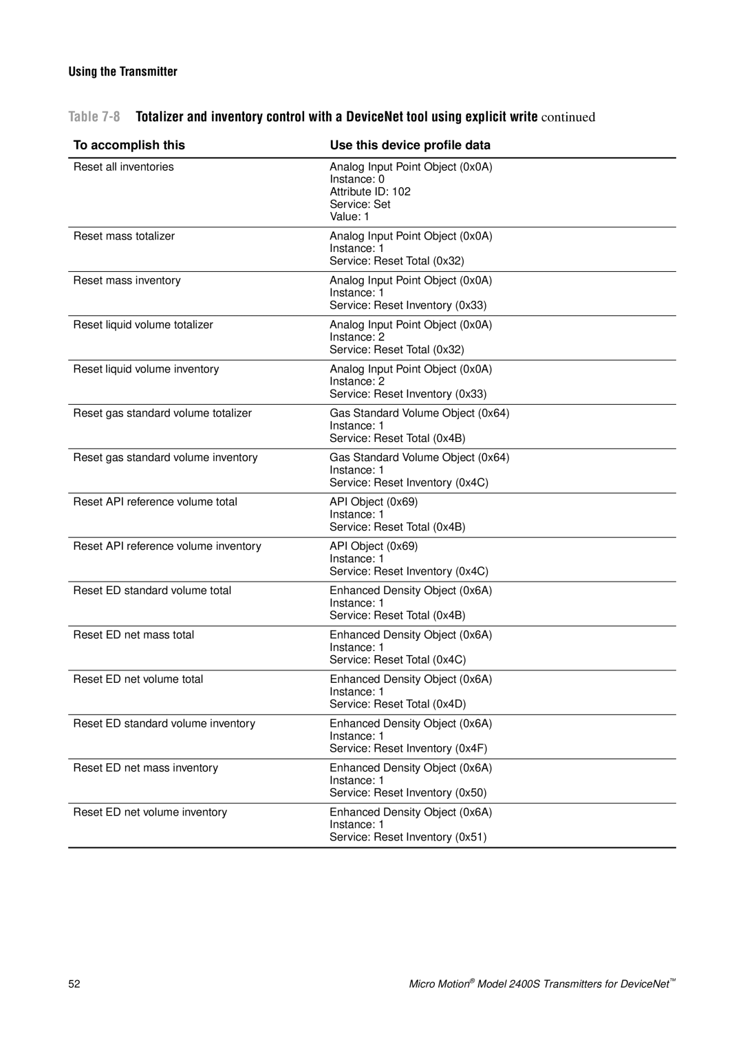 Emerson Process Management 2400S manual Using the Transmitter 