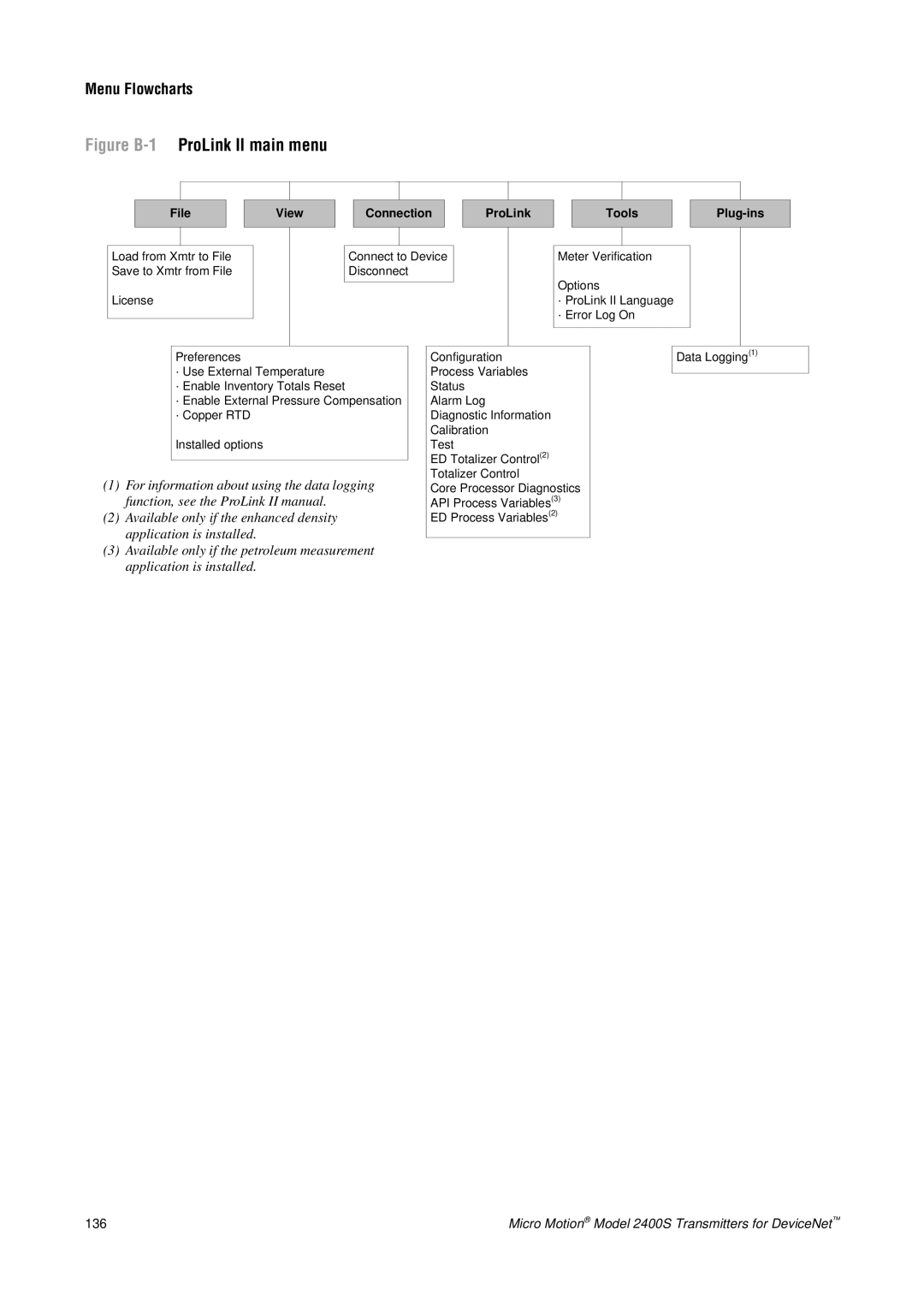 Emerson Process Management 2400S manual Figure B-1 ProLink II main menu, Menu Flowcharts 