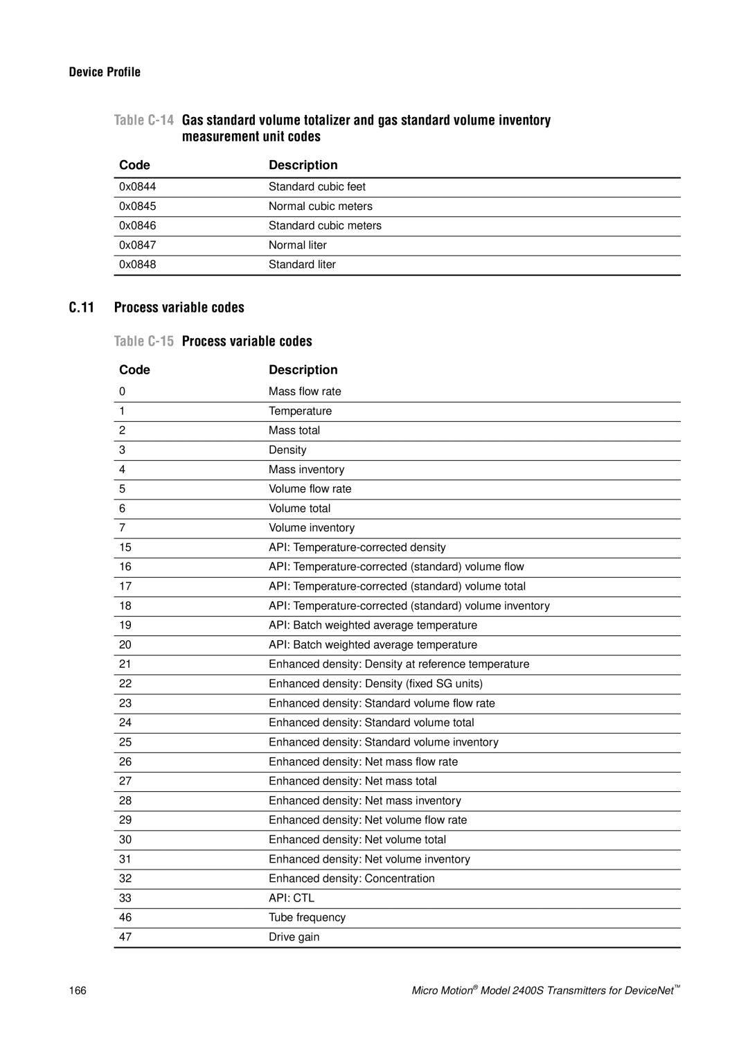 Emerson Process Management 2400S manual measurement unit codes, C.11, Process variable codes, Table C-14, Table C-15 