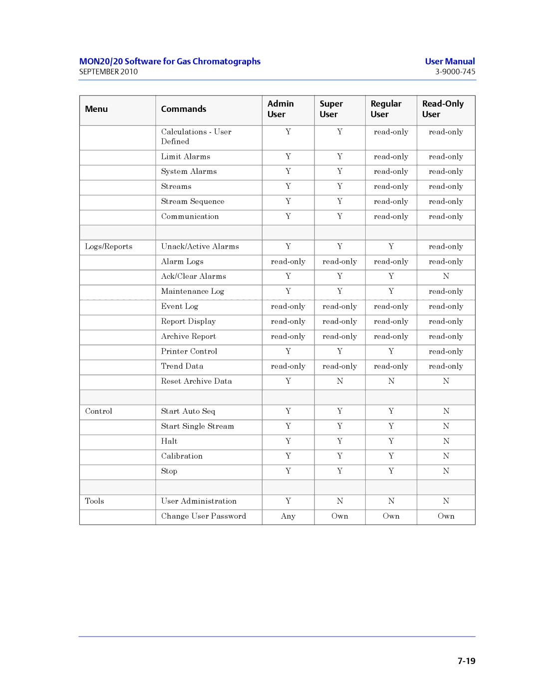 Emerson Process Management 3-9000-745 manual Menu Commands Admin Super Regular Read-Only User 