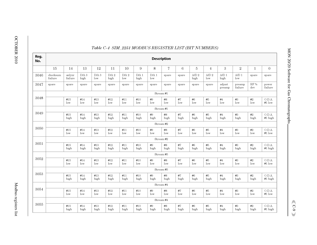 Emerson Process Management 3-9000-745 manual Modbus registers list 