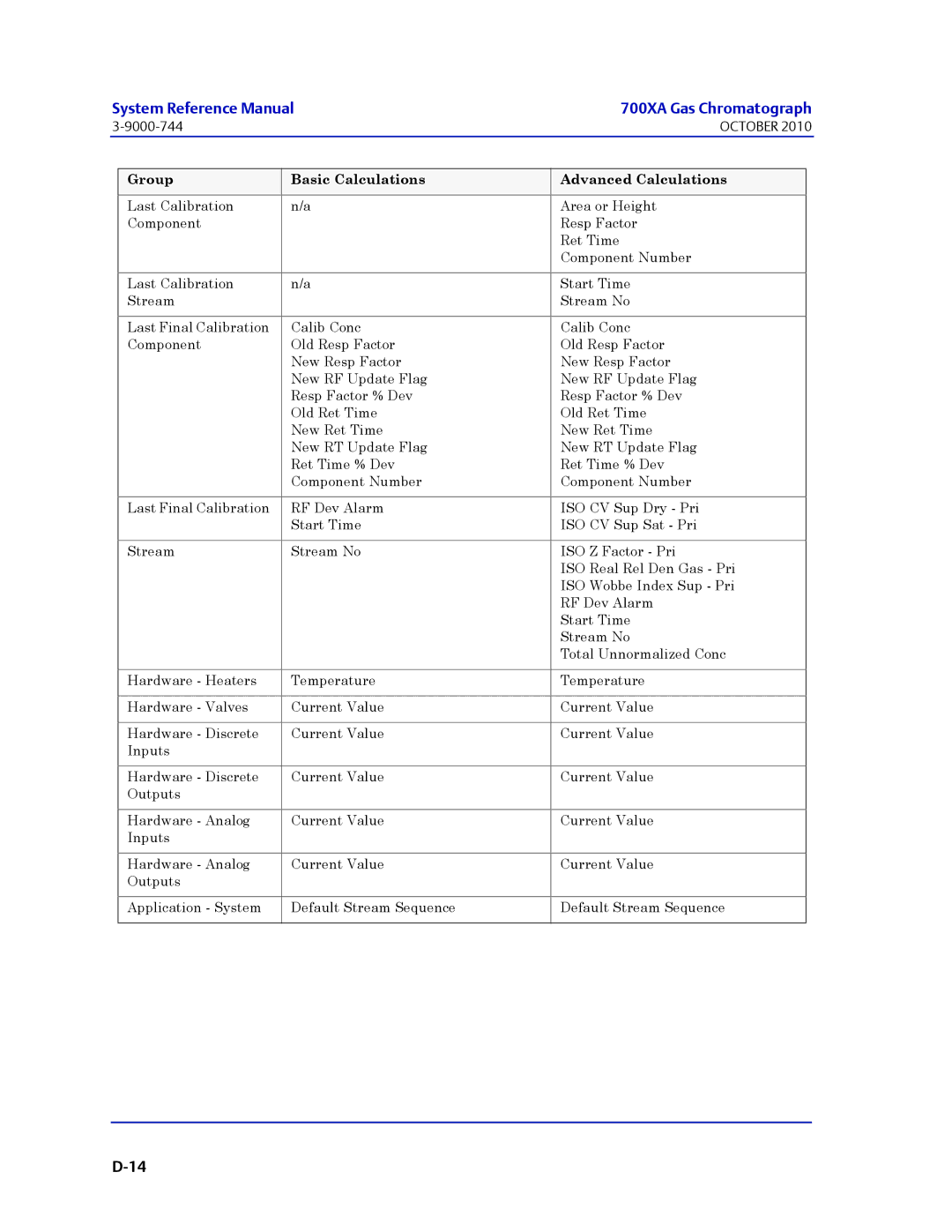 Emerson Process Management 3-9000-745 manual System Reference Manual 700XA Gas Chromatograph 