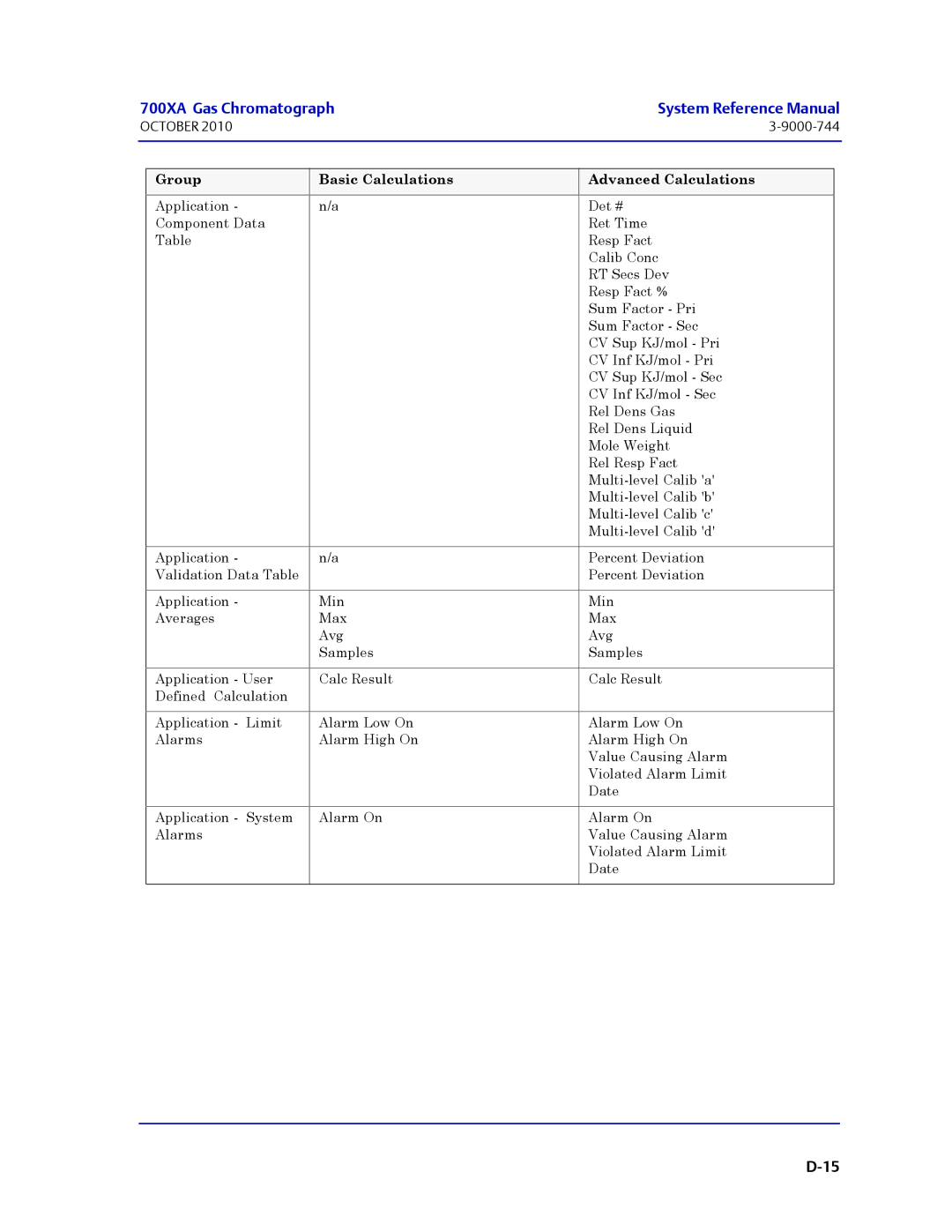 Emerson Process Management 3-9000-745 manual 700XA Gas Chromatograph System Reference Manual 