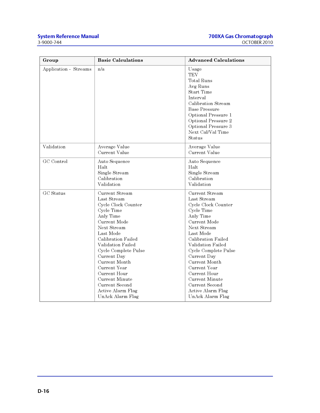 Emerson Process Management 3-9000-745 manual Application Streams Usage 