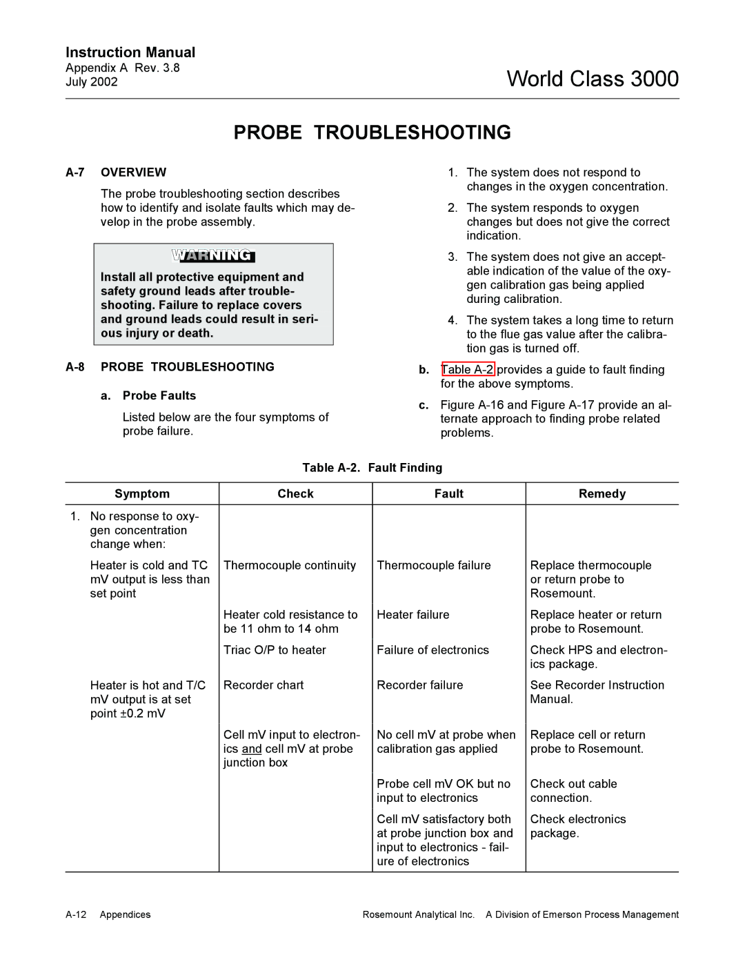 Emerson Process Management 3000 Probe Troubleshooting, Probe Faults, Table A-2. Fault Finding Symptom Check Remedy 