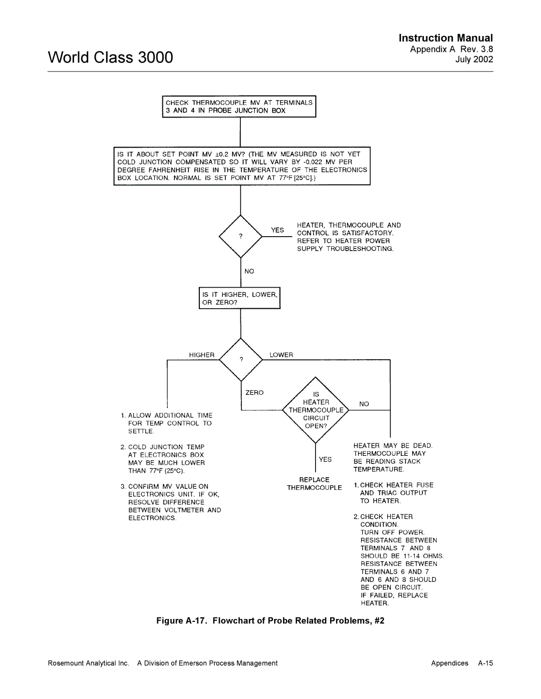 Emerson Process Management 3000 instruction manual Figure A-17. Flowchart of Probe Related Problems, #2 