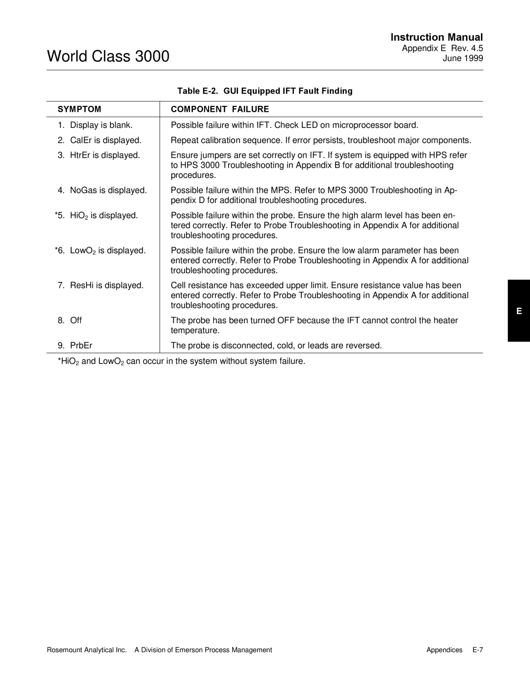 Emerson Process Management 3000 instruction manual Table E-2. GUI Equipped IFT Fault Finding, Symptom Component Failure 