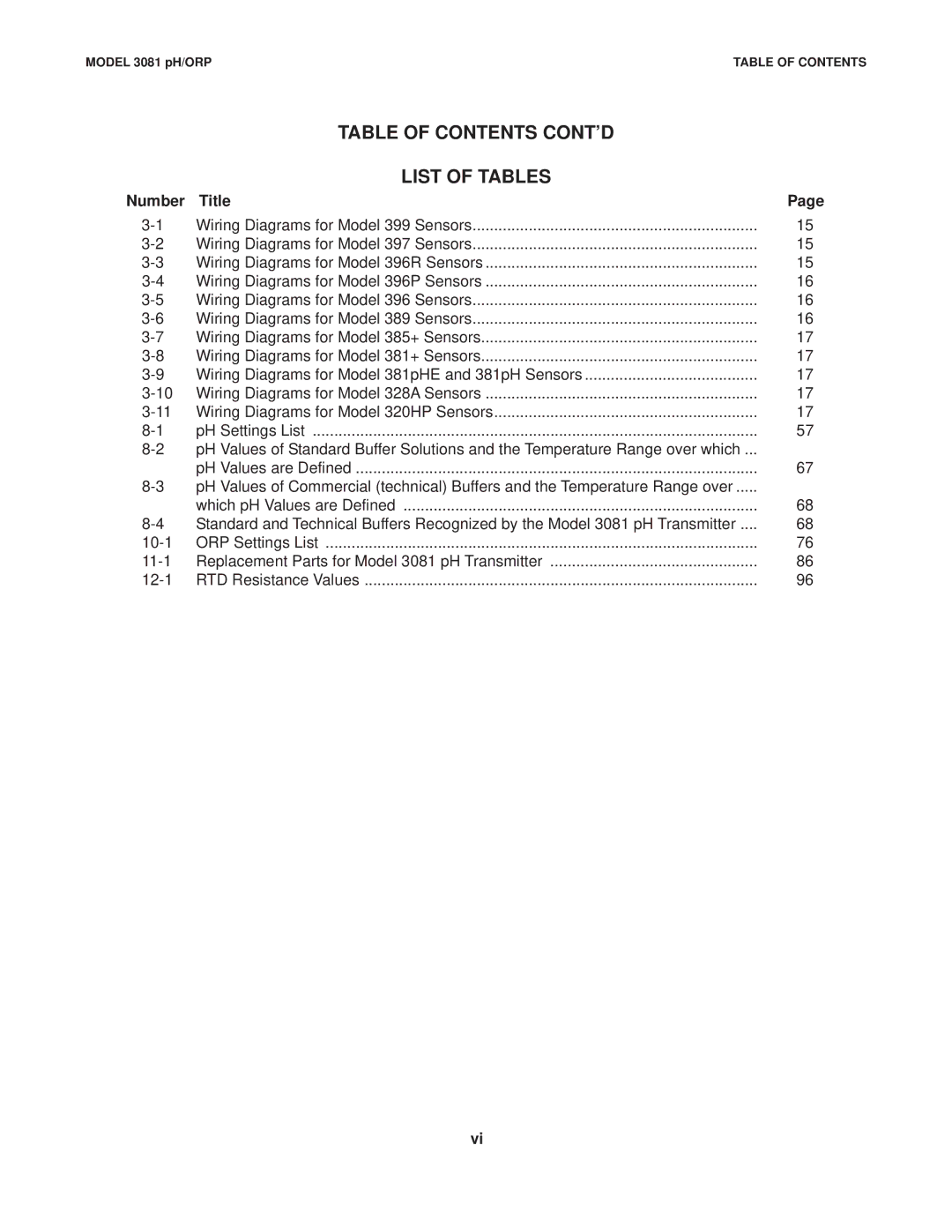 Emerson Process Management 3081 pH/ORP instruction manual Table of Contents CONT’D List of Tables 