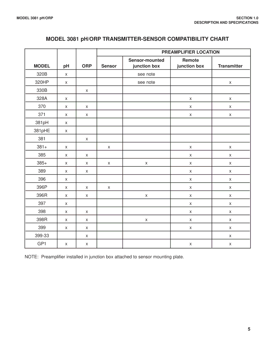 Emerson Process Management Model 3081 pH/ORP TRANSMITTER-SENSOR Compatibility Chart, Preamplifier Location, Model ORP 