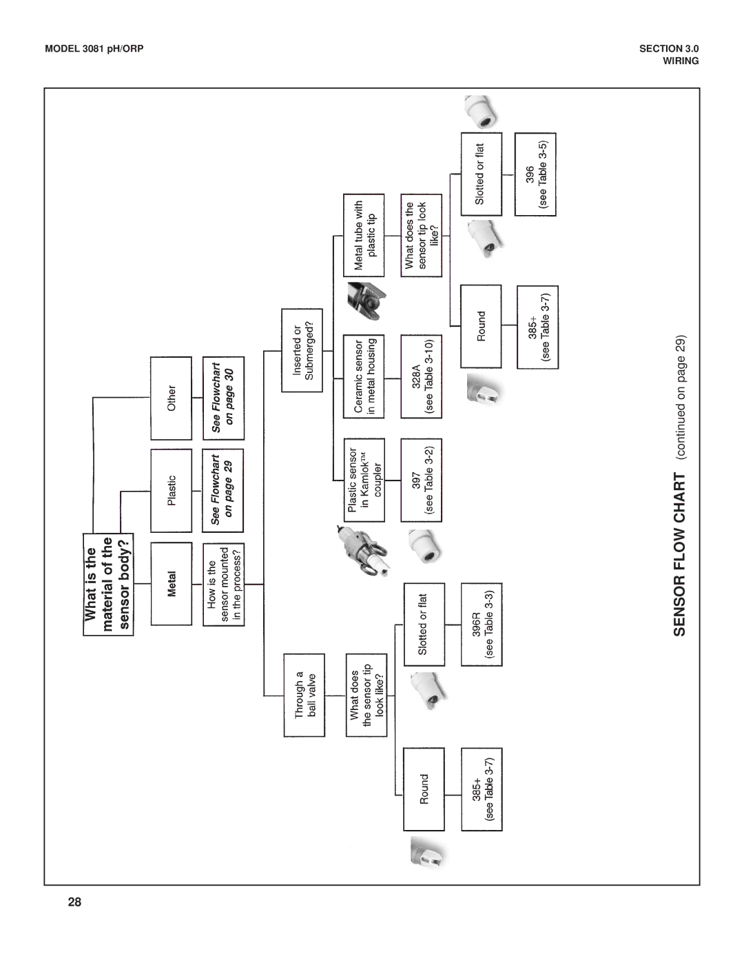 Emerson Process Management 3081 pH/ORP instruction manual Sensor Flow Chart on 