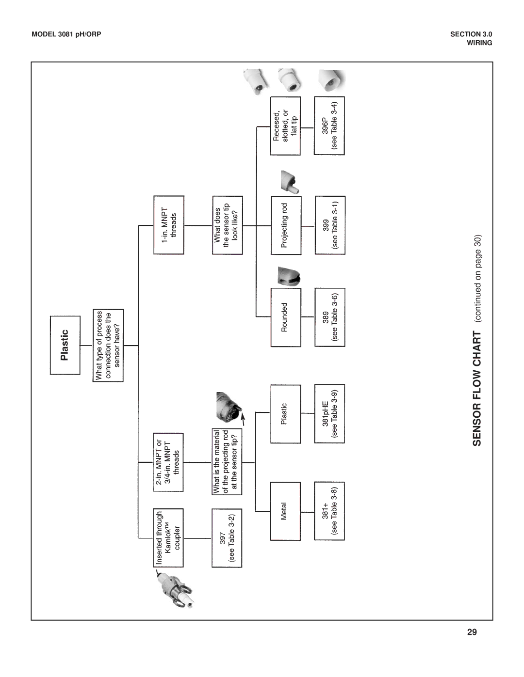 Emerson Process Management 3081 pH/ORP instruction manual Sensor Flow Chart on 