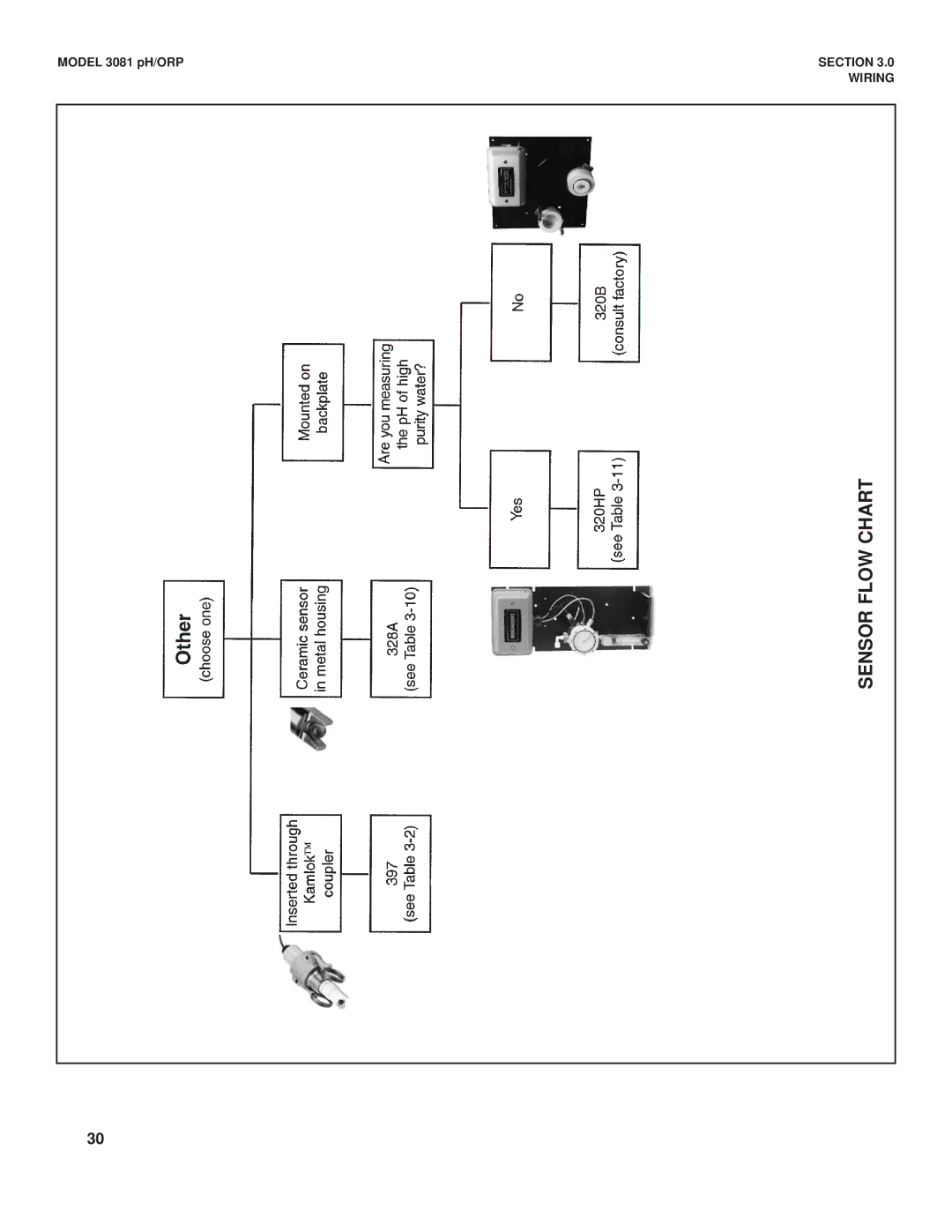 Emerson Process Management 3081 pH/ORP instruction manual Sensor Flow Chart 