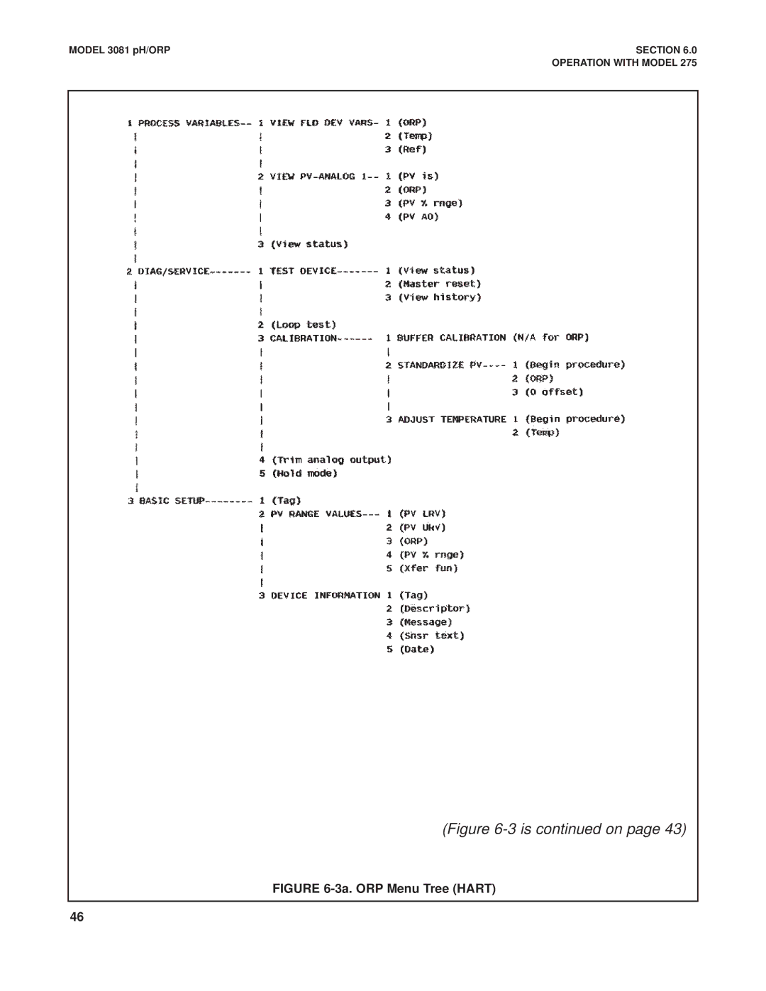 Emerson Process Management 3081 pH/ORP instruction manual 3a. ORP Menu Tree Hart 