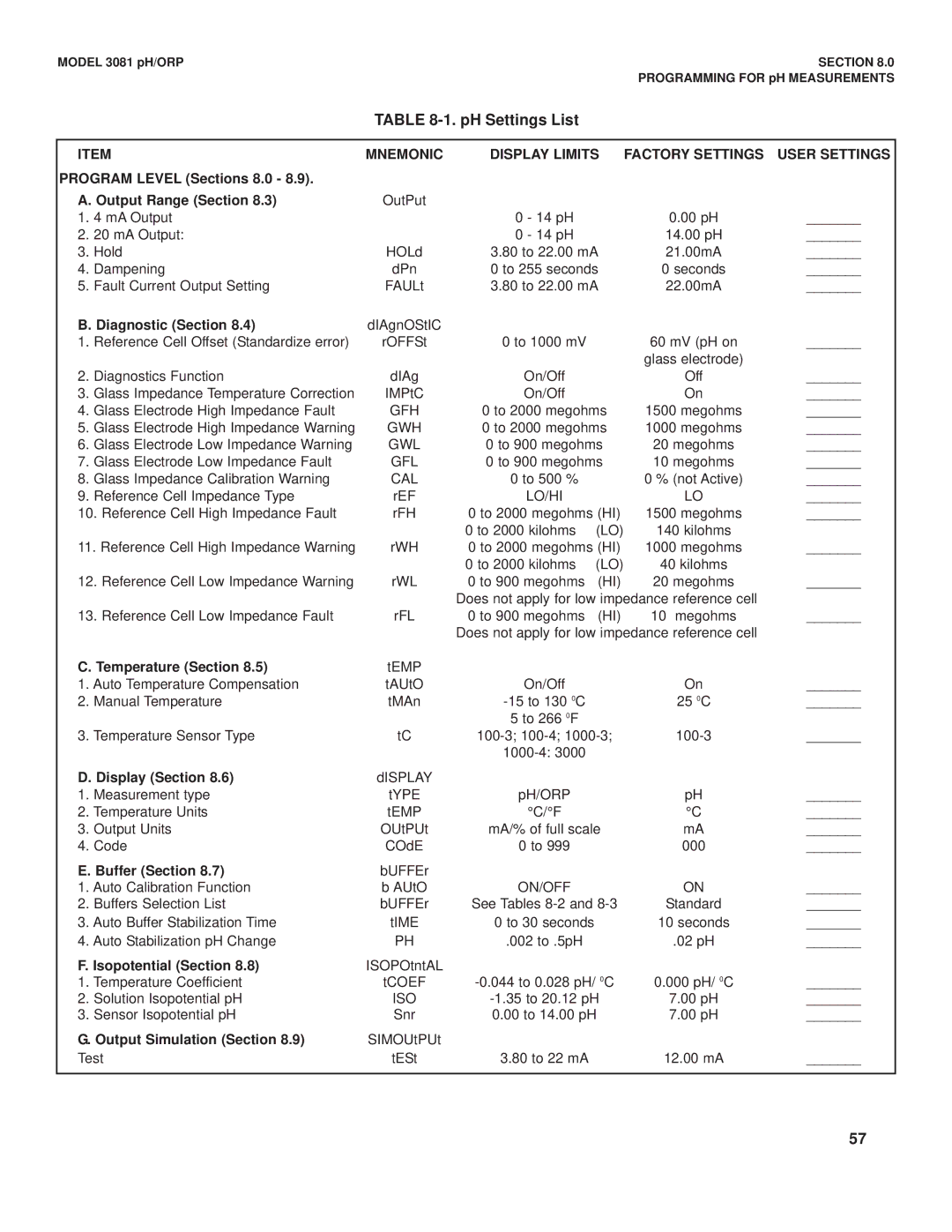 Emerson Process Management 3081 pH/ORP PH Settings List, Mnemonic Display Limits Factory Settings User Settings 