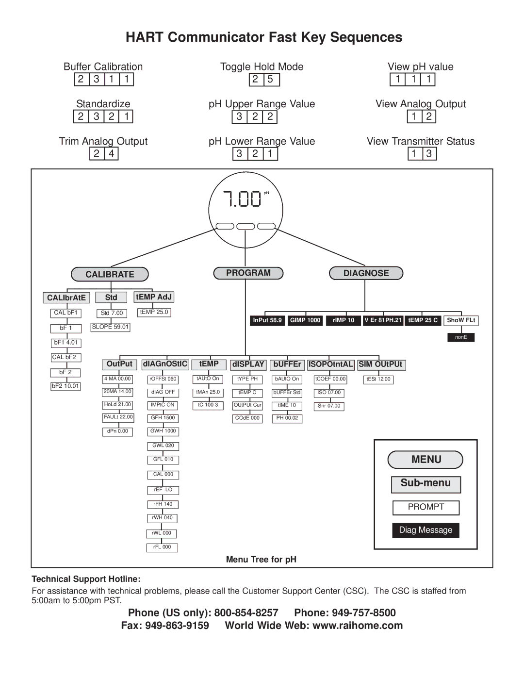 Emerson Process Management 3081 pH/ORP Calibrate Program Diagnose, Menu Tree for pH Technical Support Hotline 