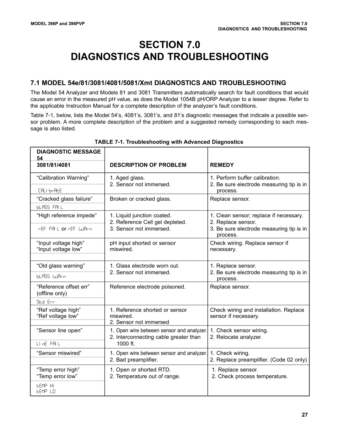 Emerson Process Management 396P Section Diagnostics and Troubleshooting, Diagnostic Message, Description of Problem Remedy 