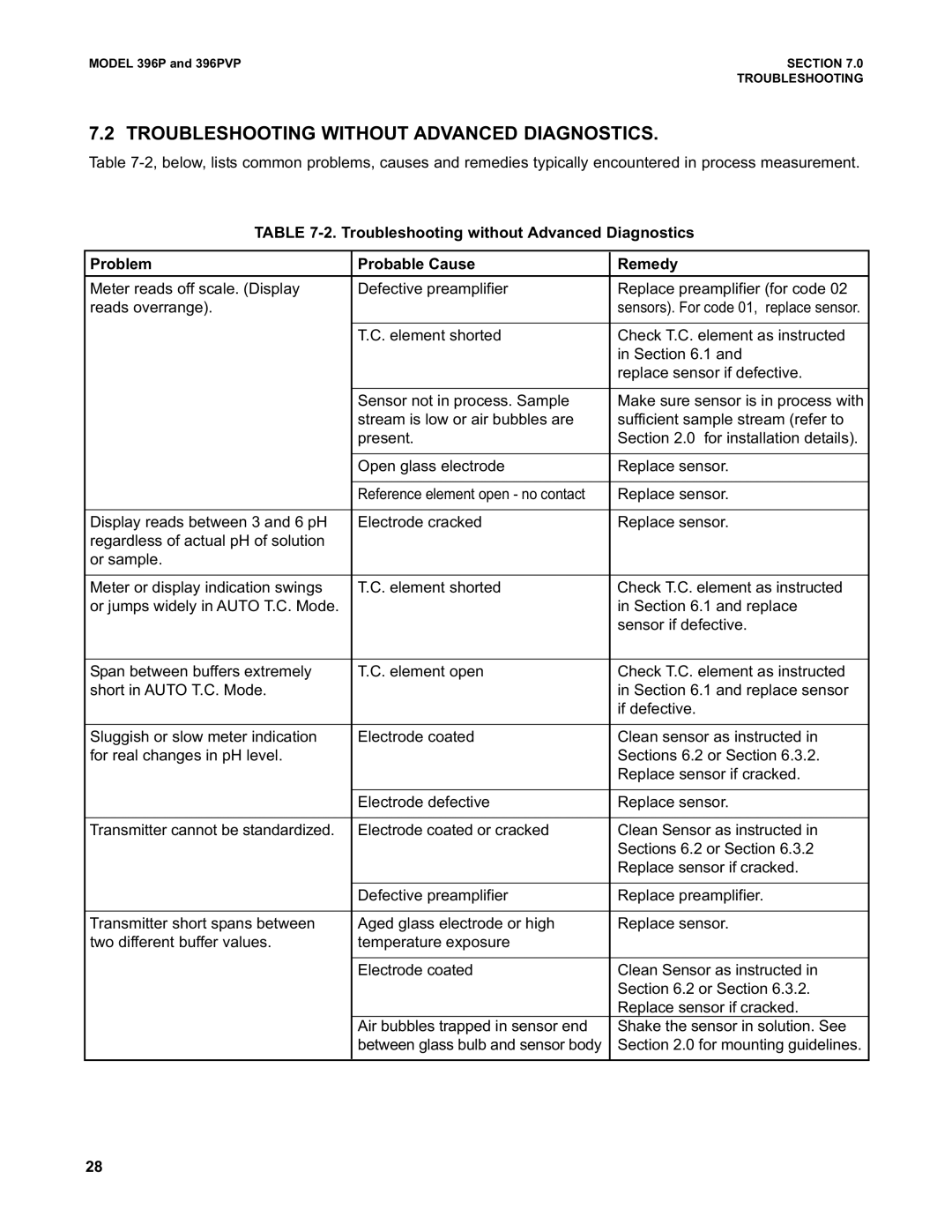 Emerson Process Management 396PVP instruction manual Troubleshooting Without Advanced Diagnostics 