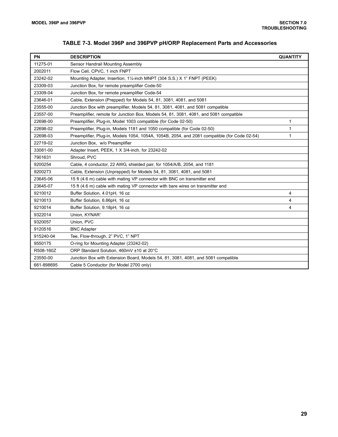 Emerson Process Management instruction manual MODEL 396P and 396PVP, Section, Troubleshooting, Description, Quantity 