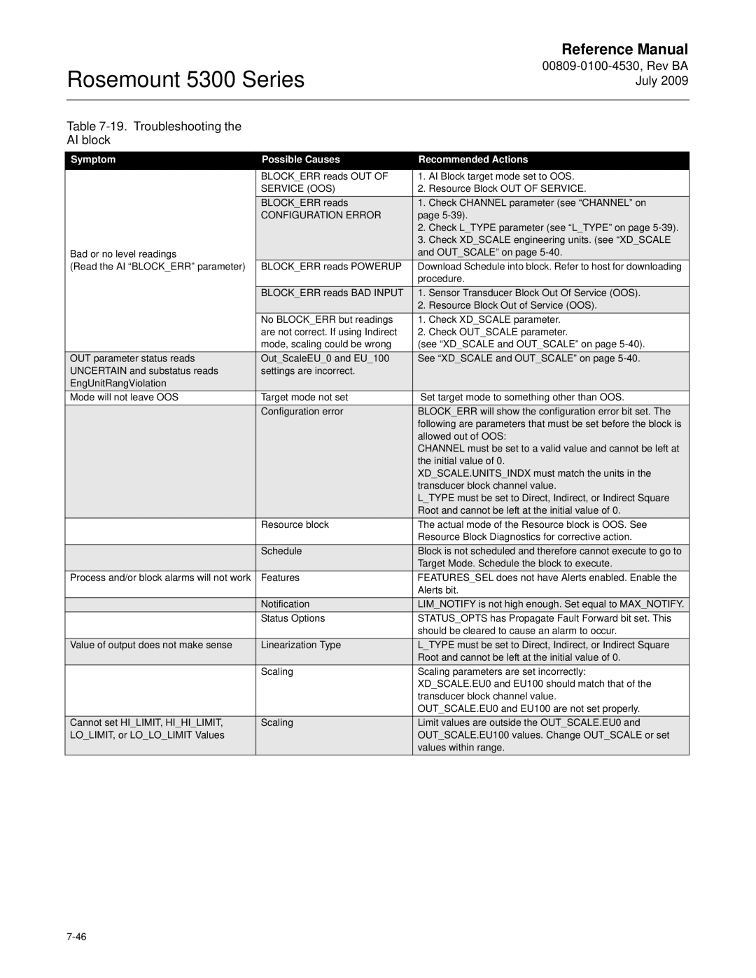 Emerson Process Management 5300 manual 00809-0100-4530, Rev BA July 19. Troubleshooting AI block 