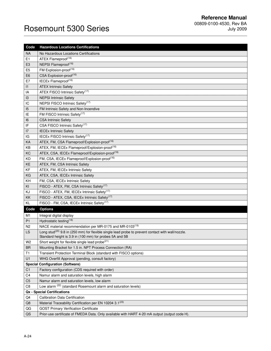 Emerson Process Management 5300 Code Hazardous Locations Certifications, Code Options, Special Configuration Software 