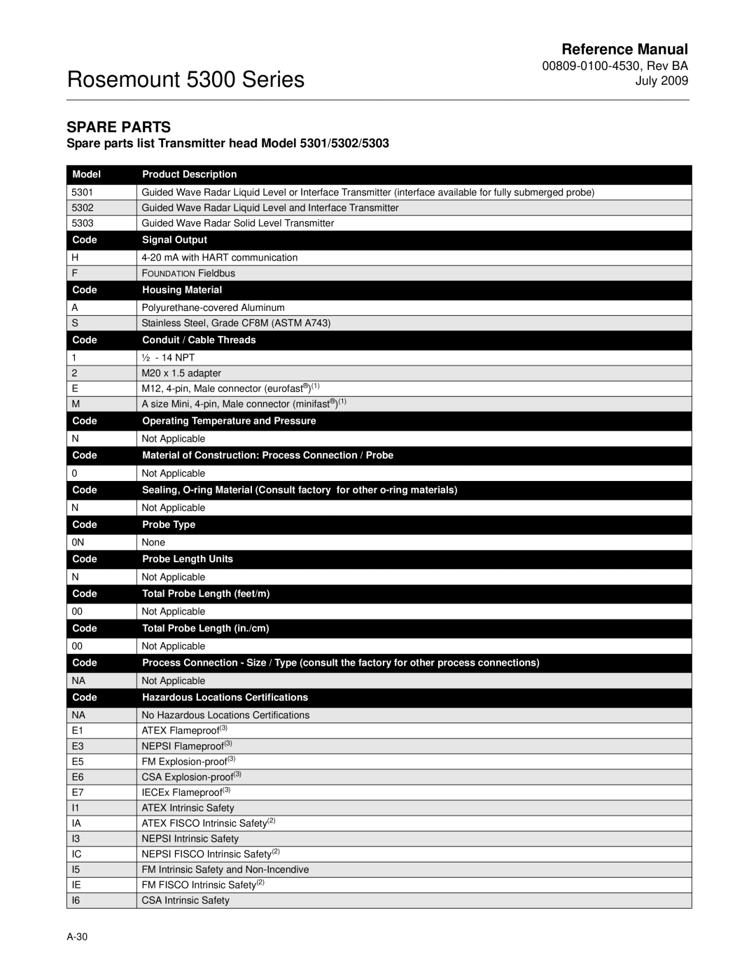 Emerson Process Management 5300 manual Spare Parts, Spare parts list Transmitter head Model 5301/5302/5303 