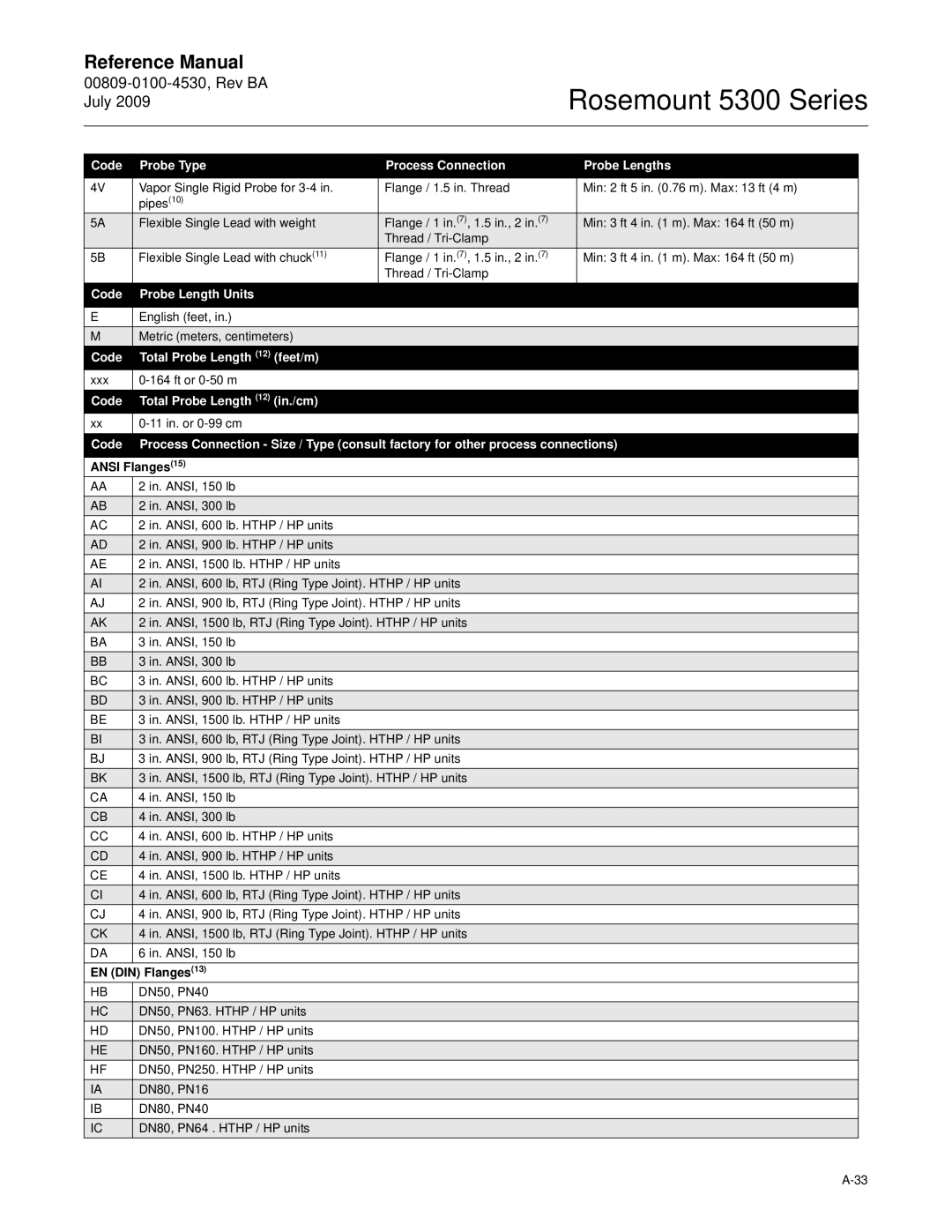 Emerson Process Management 5300 manual Code Total Probe Length 12 feet/m, Code Total Probe Length 12 in./cm, Flanges15 