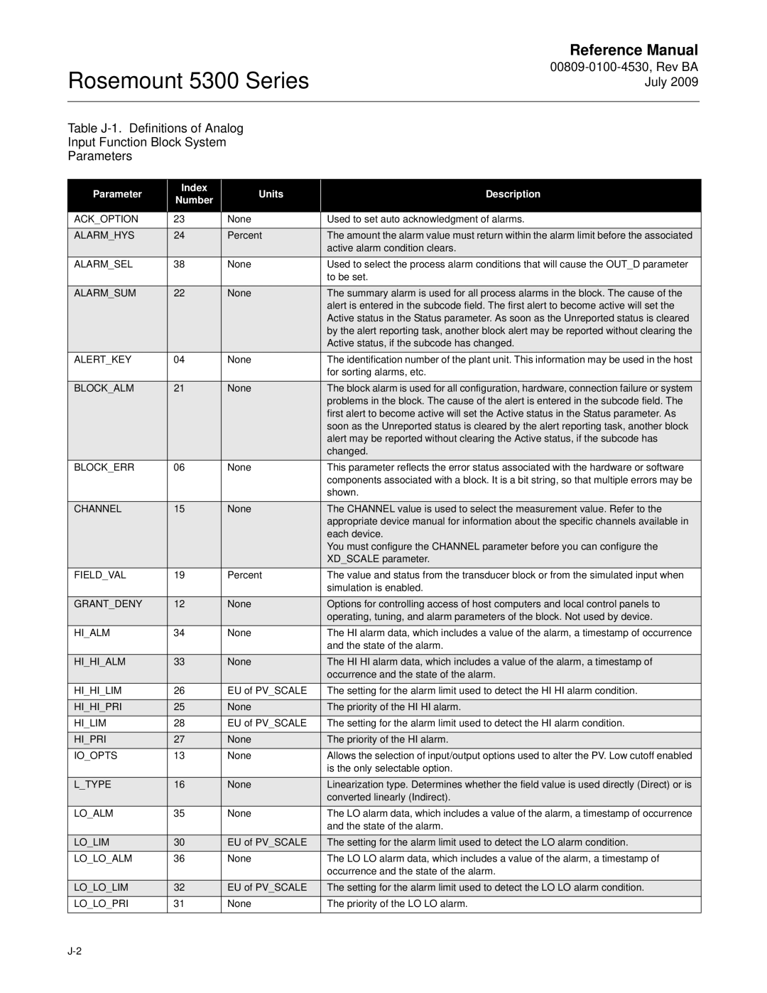 Emerson Process Management 5300 manual Parameter Index Units Description Number, Alarmhys 