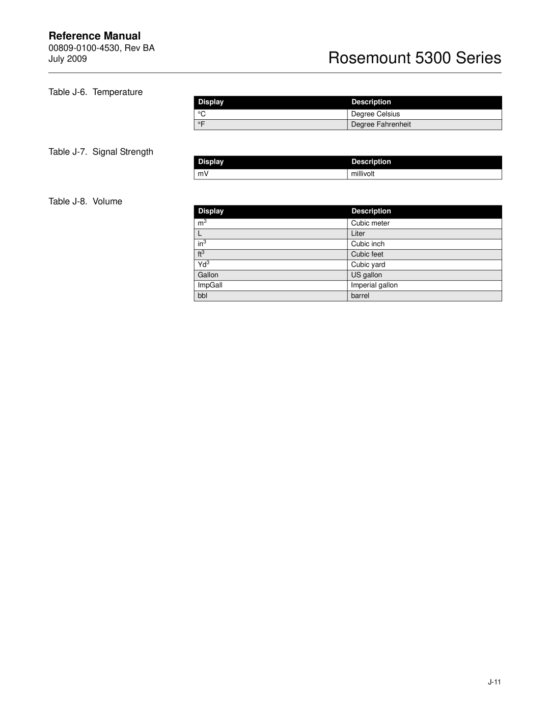 Emerson Process Management 5300 manual Table J-6. Temperature, Table J-7. Signal Strength, Table J-8. Volume 