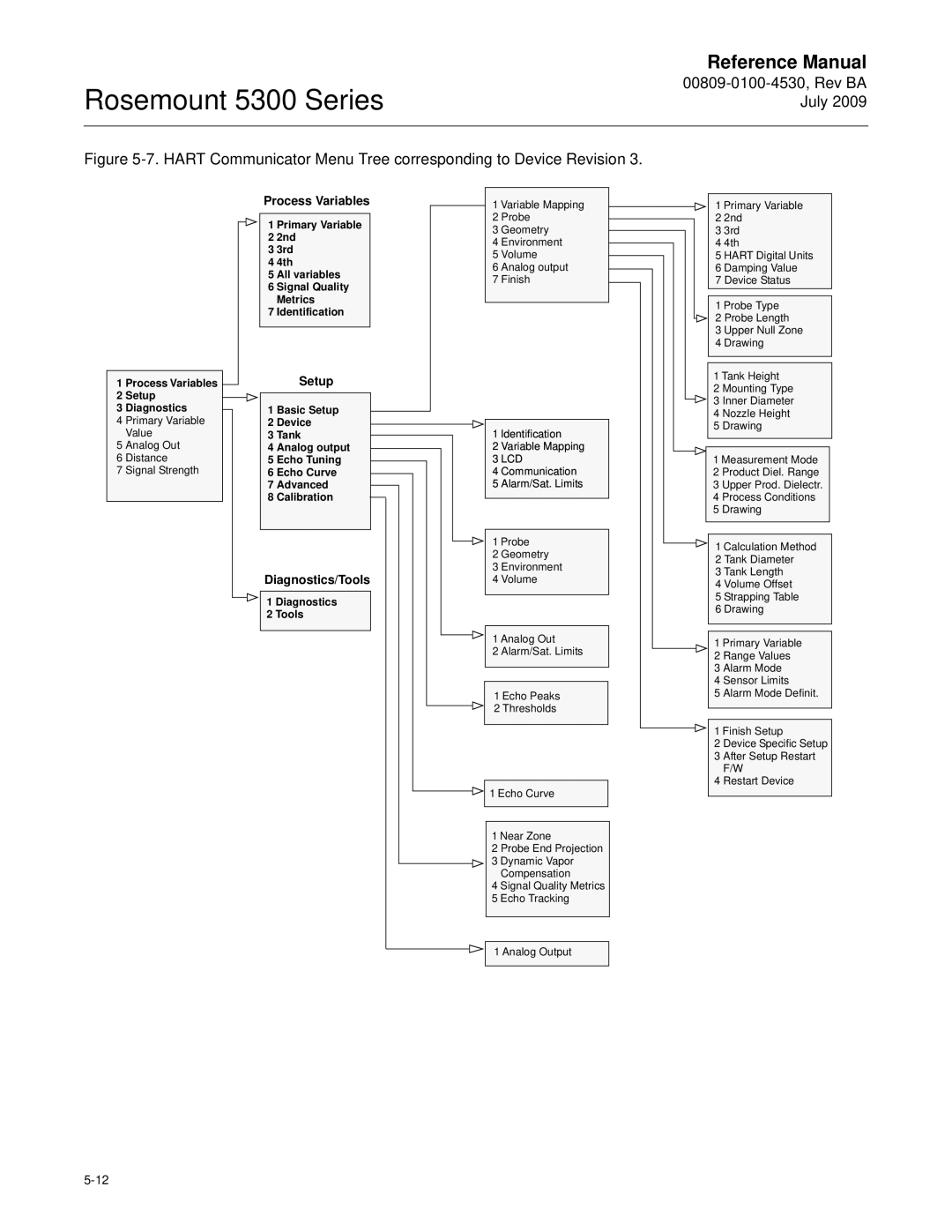 Emerson Process Management 5300 manual Process Variables, Setup, Diagnostics/Tools 