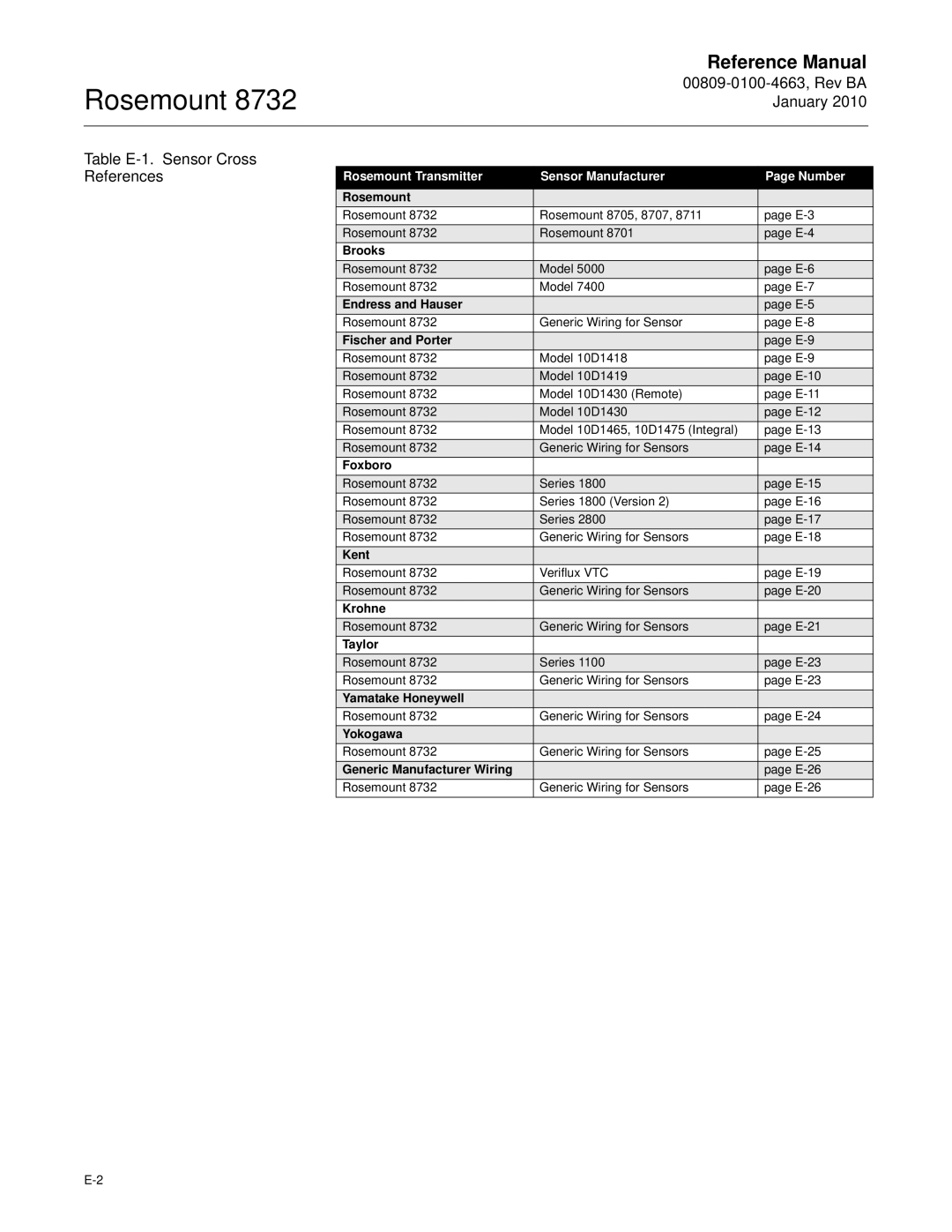 Emerson Process Management 8732 manual Rosemount Transmitter Sensor Manufacturer Number 