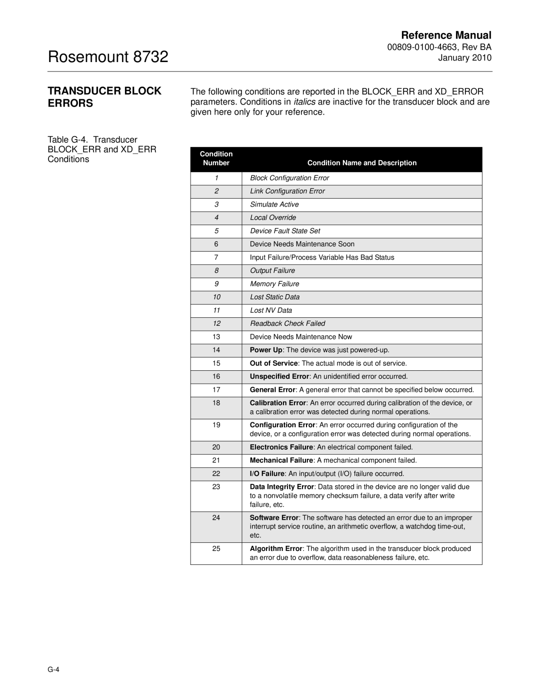 Emerson Process Management 8732 manual Transducer Block Errors, Condition Name and Description 