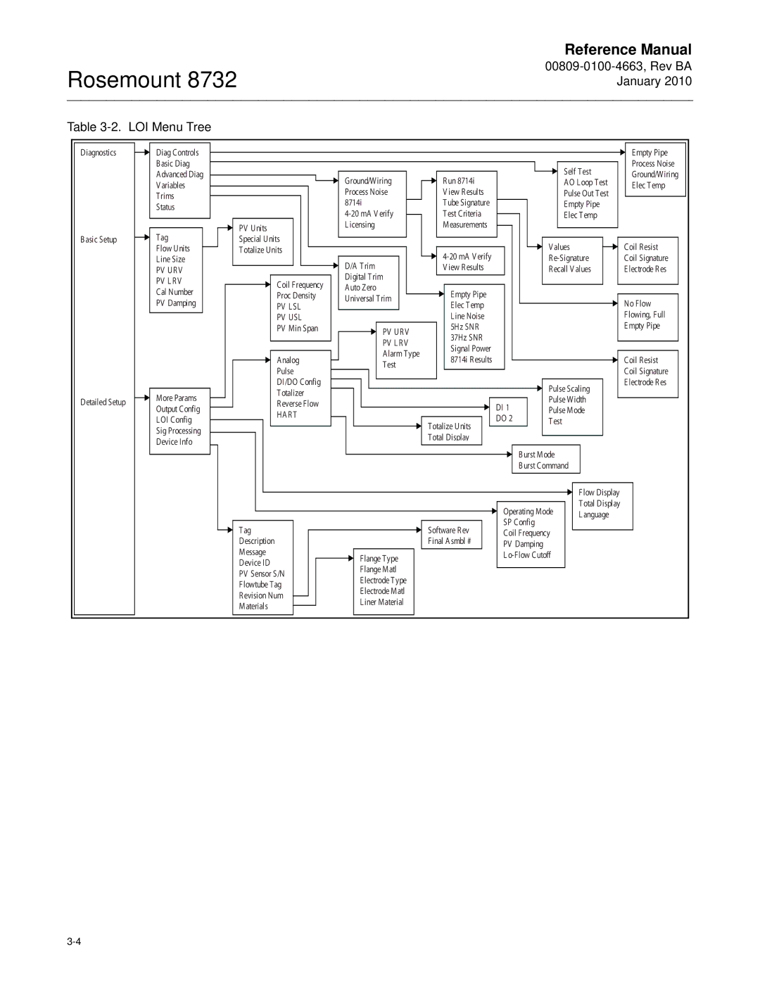 Emerson Process Management 8732 manual 00809-0100-4663, Rev BA January LOI Menu Tree, Pv Lrv 