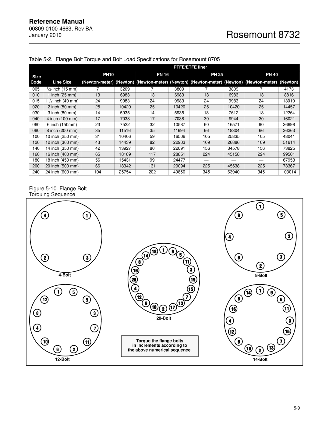 Emerson Process Management 8732 manual PTFE/ETFE liner Size PN10 Code Line Size, Newton, Bolt 