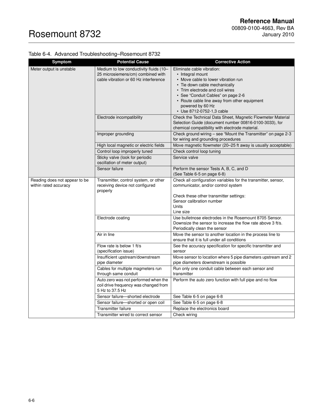 Emerson Process Management 8732 manual Perform the auto zero function with full pipe and no flow 