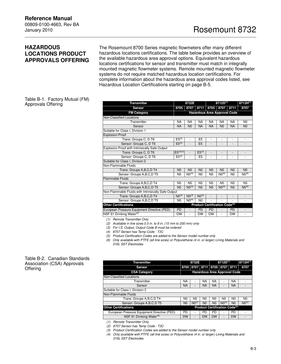 Emerson Process Management 8732 manual Hazardous Locations Product Approvals Offering 