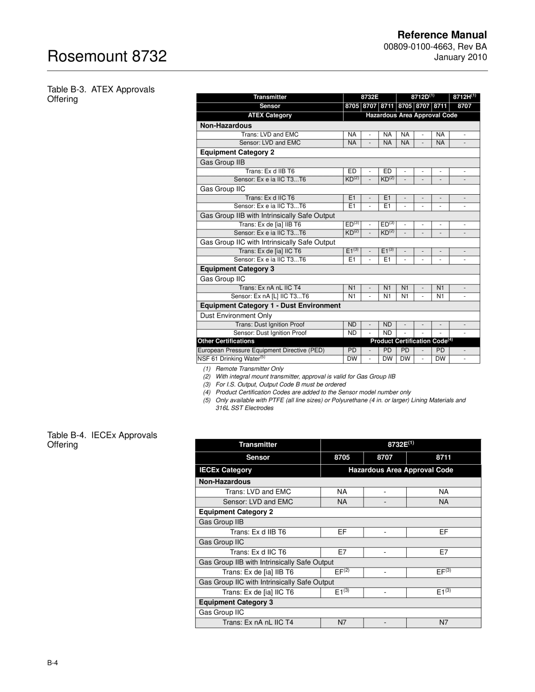 Emerson Process Management 8732 manual Table B-4. IECEx Approvals Offering, Non-Hazardous, Equipment Category 