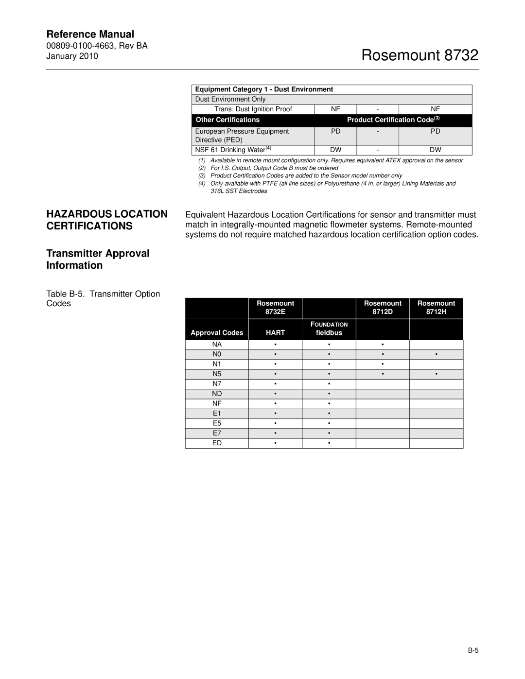 Emerson Process Management 8732 manual Hazardous Location Certifications, Transmitter Approval Information 