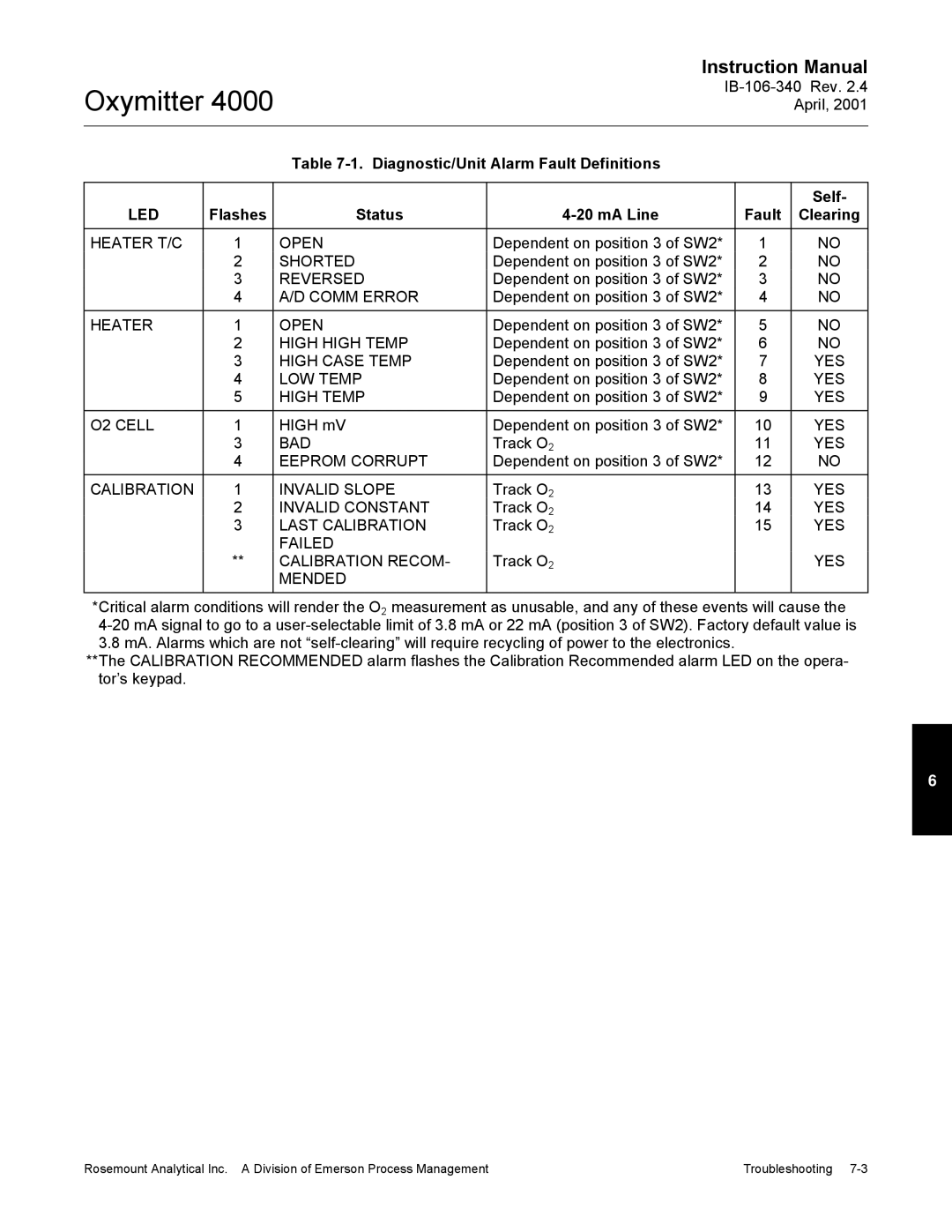 Emerson Process Management IB106-340 Diagnostic/Unit Alarm Fault Definitions Self, Flashes Status MA Line Fault Clearing 