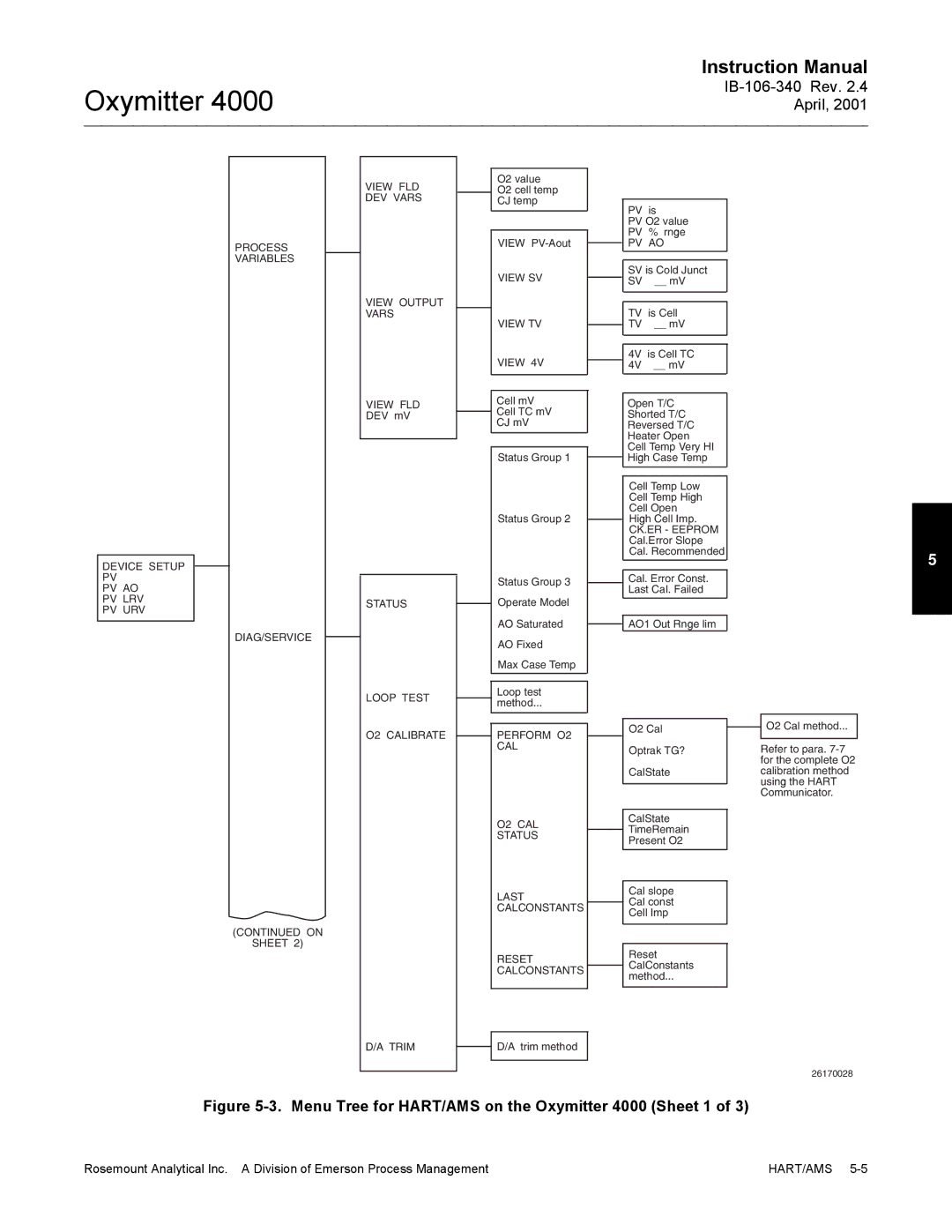 Emerson Process Management IB106-340 instruction manual Menu Tree for HART/AMS on the Oxymitter 4000 Sheet 1 