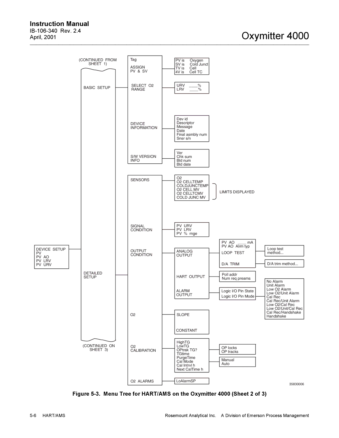 Emerson Process Management IB106-340 instruction manual Menu Tree for HART/AMS on the Oxymitter 4000 Sheet 2 