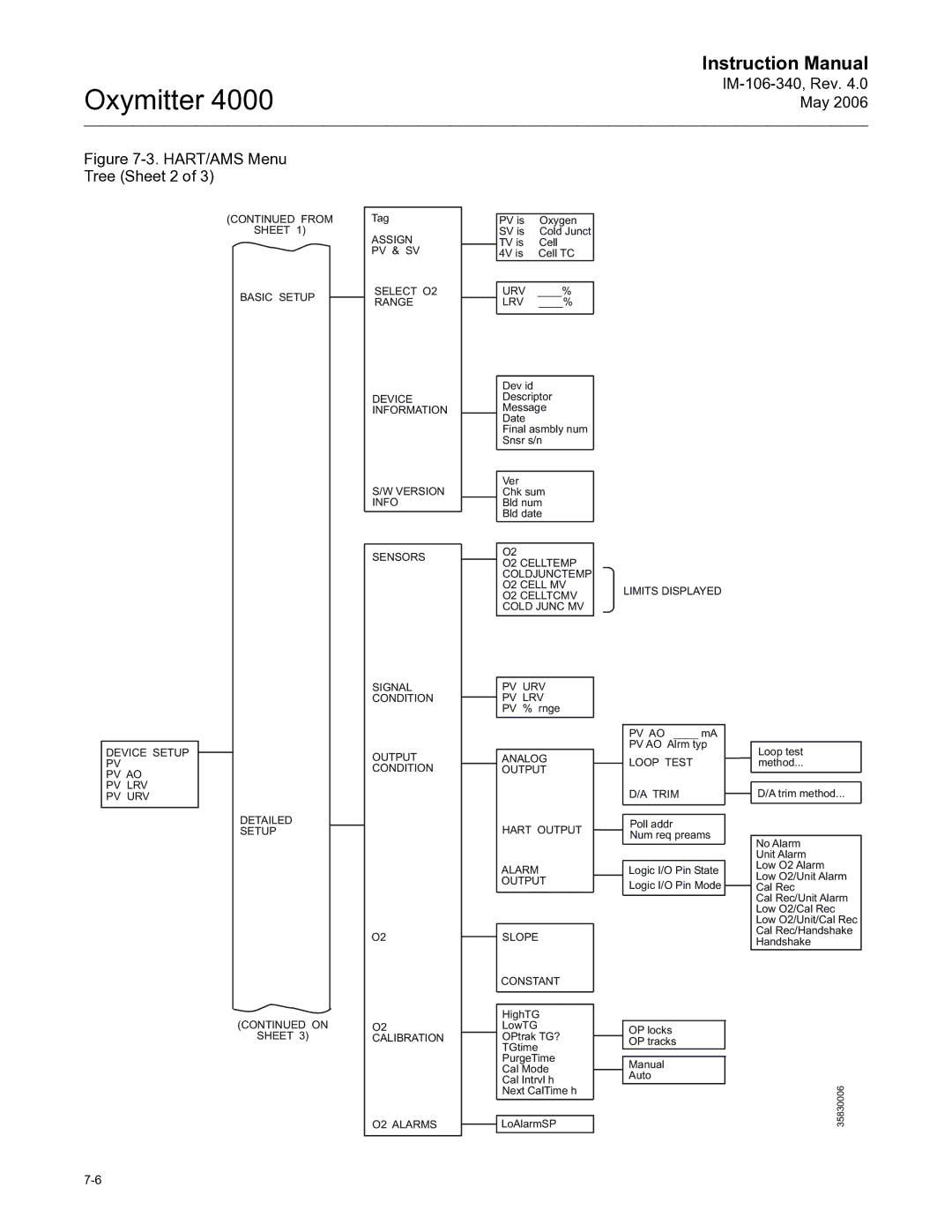 Emerson Process Management IM-106-340 instruction manual HART/AMS Menu Tree Sheet 2 