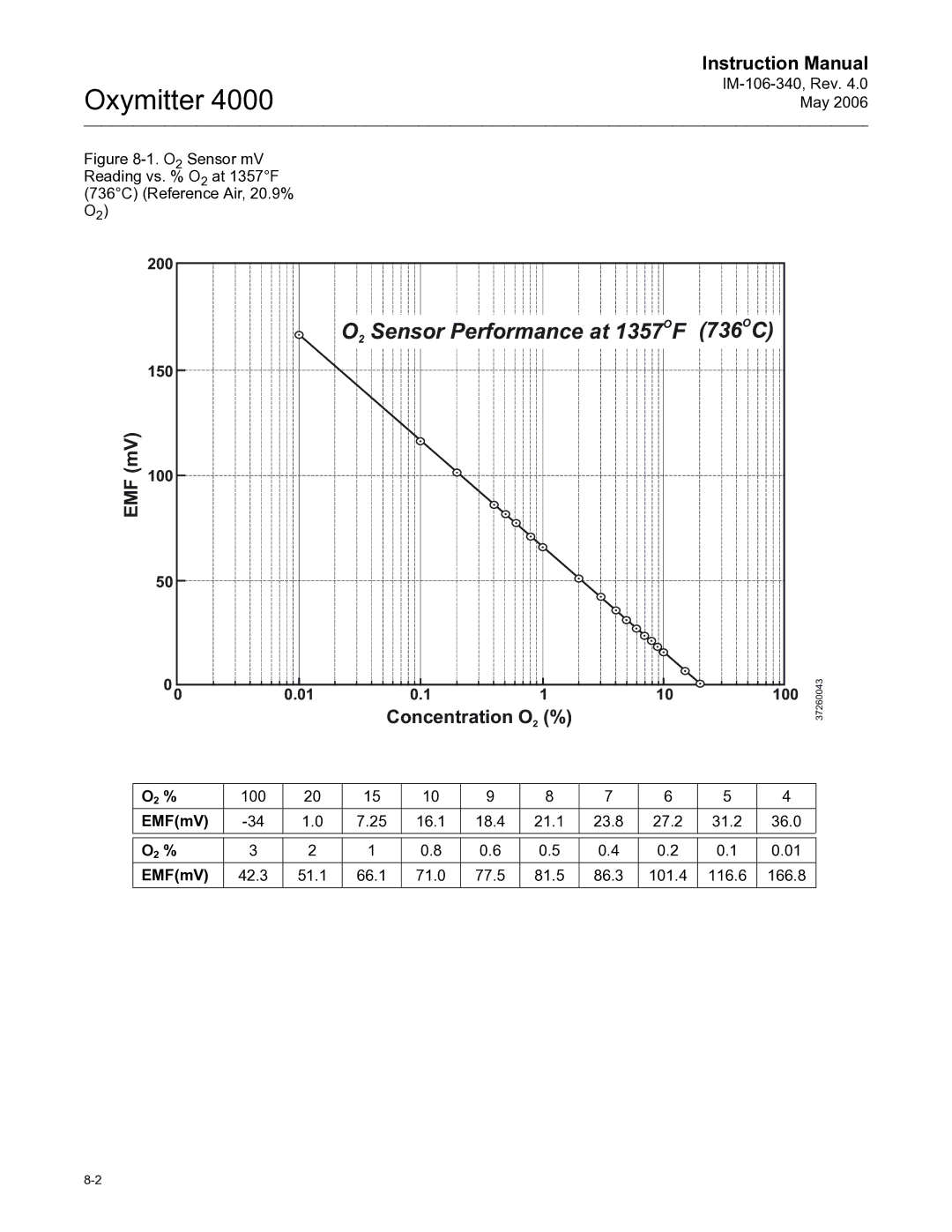 Emerson Process Management IM-106-340 instruction manual Emf, Concentration O 2 %, 200, 150 100, EMFmV 