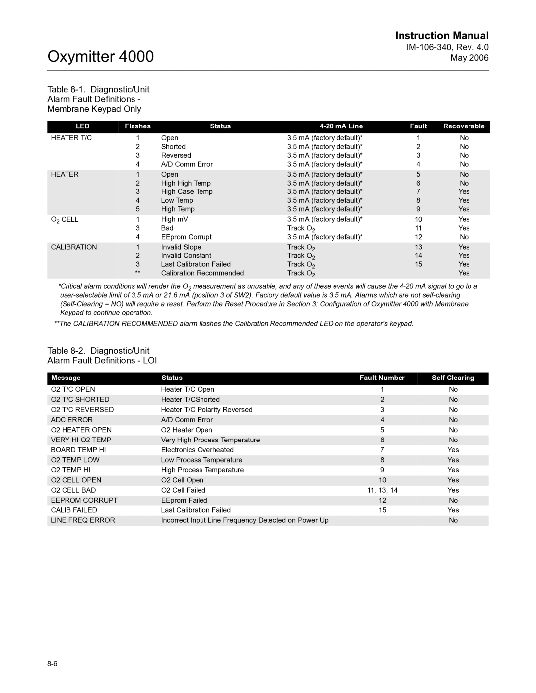 Emerson Process Management IM-106-340 instruction manual Diagnostic/Unit Alarm Fault Definitions LOI 