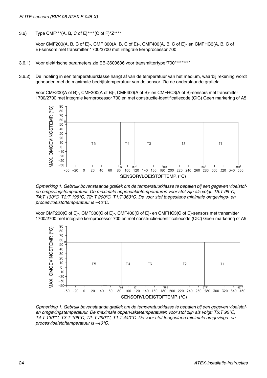 Emerson Process Management MMI-20010080 manual Max. Omgevingstemp. C Sensorvloeistoftemp. C 