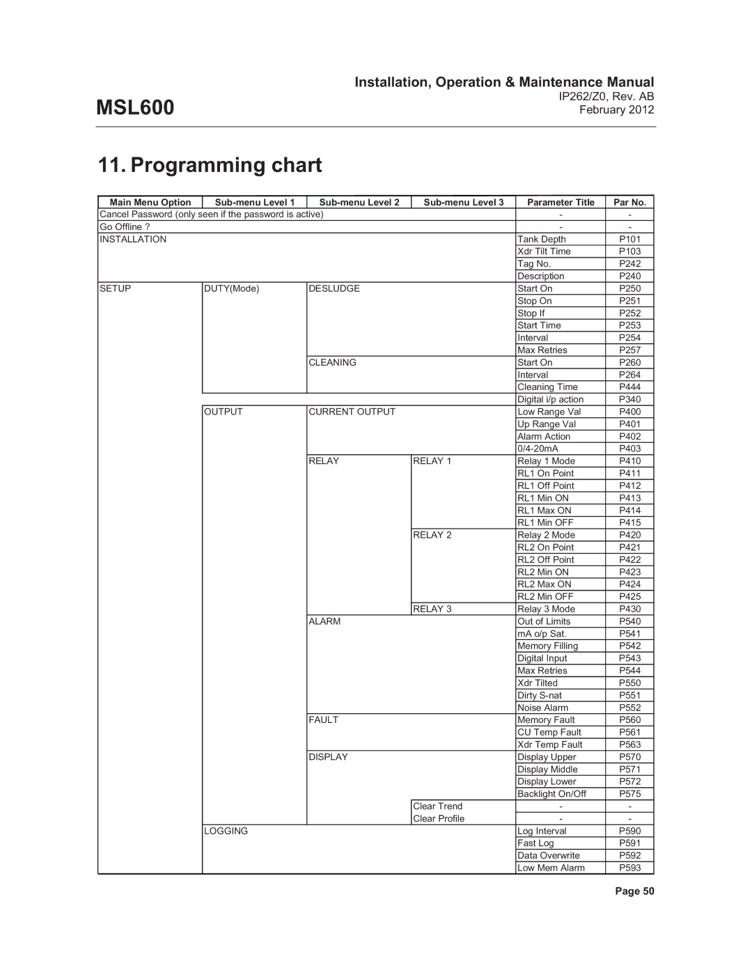 Emerson Process Management MSL600 manual Programming chart, Sub-menu Level Parameter Title Par No Main Menu Option 